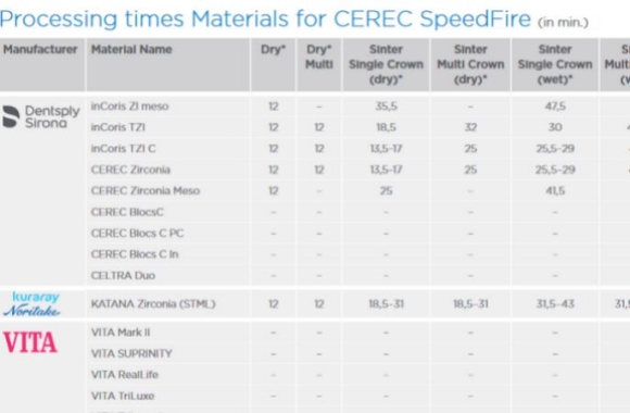 List of Processing times of CEREC SpeedFire regarding the different materials