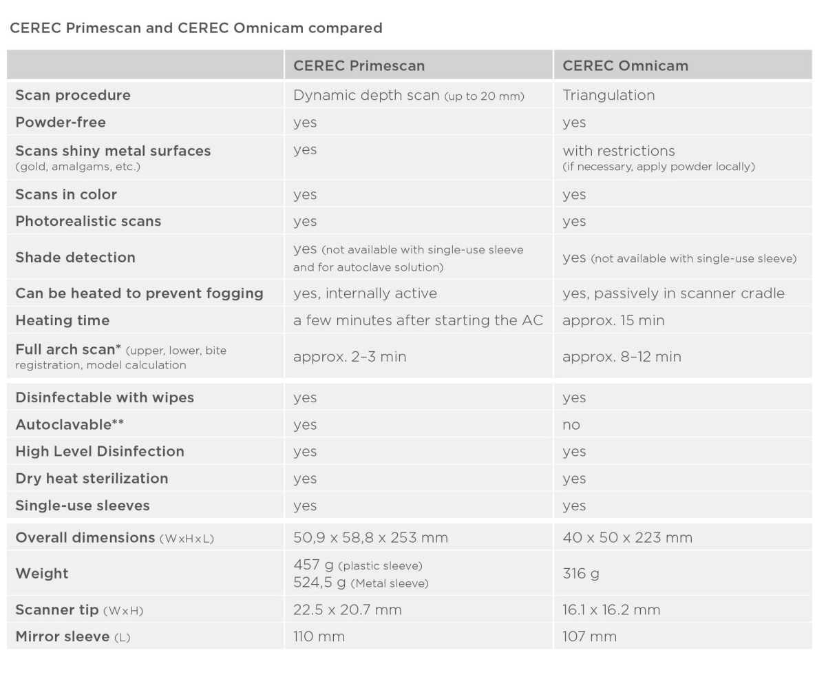 Table: CEREC Primescan and CEREC Omnicam compared